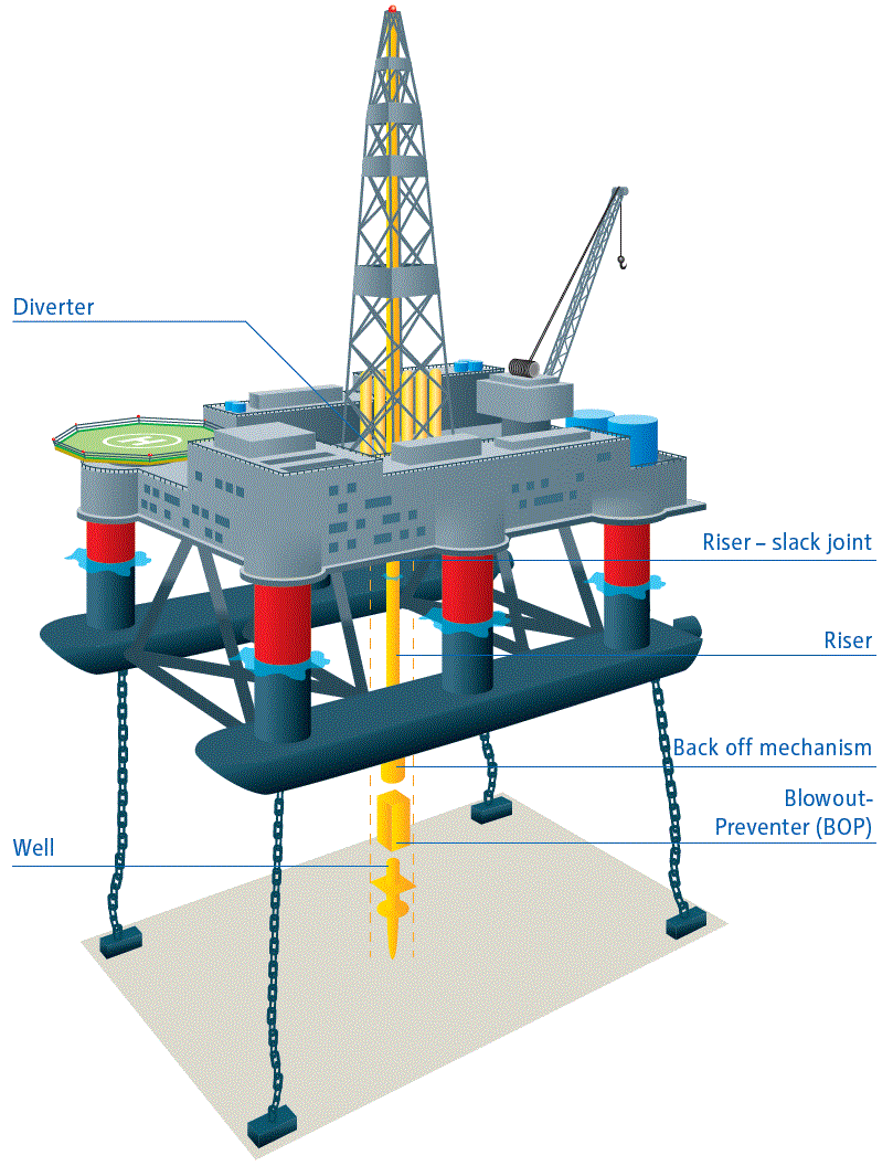 Sub-Ocean Drilling Platform Components